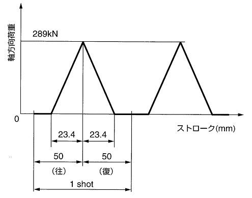 精機製品・技術レポート:高負荷駆動用ボールねじHTFシリーズ 負荷条件