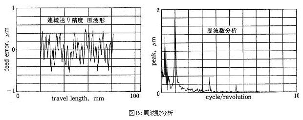 精機製品・技術レポート:位置決め精度に対するボールねじ・直動案内の影響 連続送り精度原波形、周波数分析