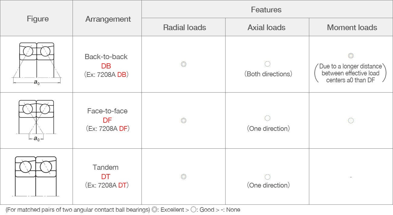 Types and Features of Angular Contact Ball Bearing Arrangements Table comparing angular contact ball bearing arrangements and their features. All types are excellent for radial loads, DB types suit axial loads in both directions, while DF and DT types only support one direction, and DB and DF types both suit moment loads, though DB types are better due to a longer distance between effective load centers.