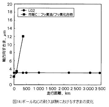精機製品・産業レポート:ボールねじ クリーン仕様 ボールねじの耐久試験におけるすきまの変化