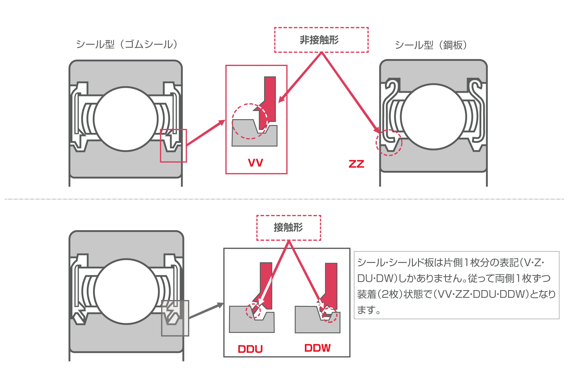 深溝玉軸受のシール・シールドの種類