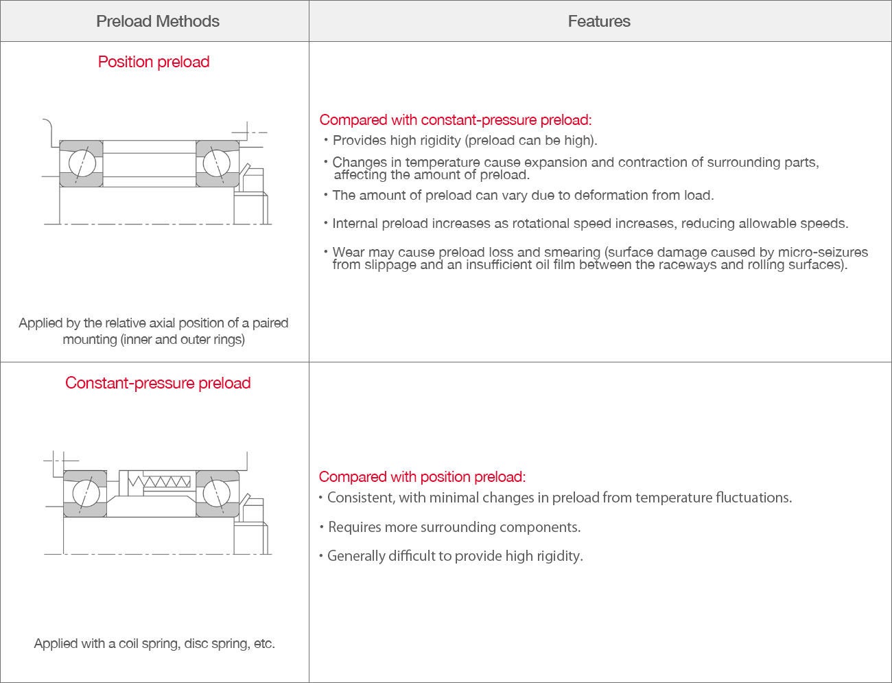 Preload Methods and Features Table listing the features of position preload and constant-pressure preload. In general, position preload allows for higher rigidity but may be affected by temperatures changes in surrounding parts. Constant-pressure preload is consistent regardless of temperature, but requires more components and generally provides less rigidity.