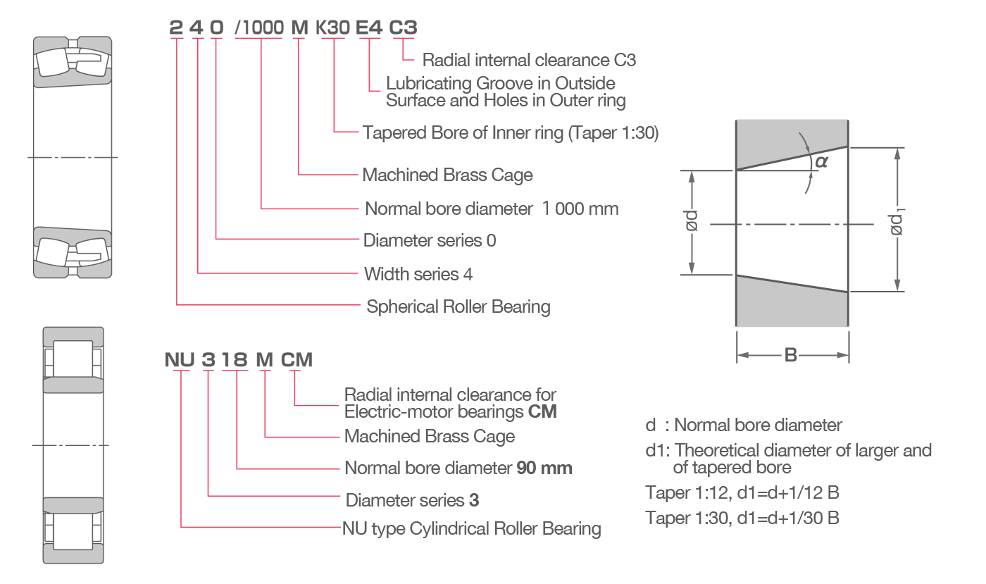 Roller Bearing Designations Examples of designations and the codes used within for roller bearings.
