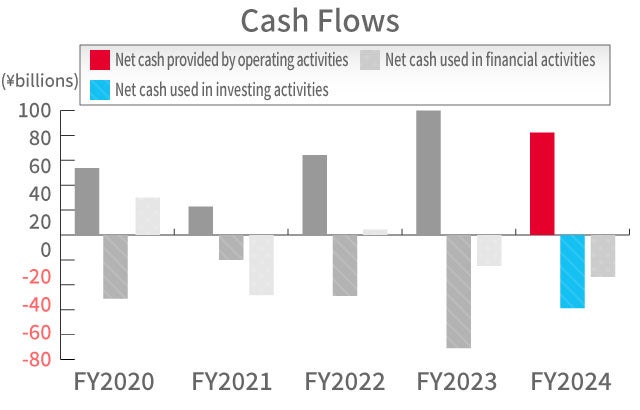 Cash Flows Cash Flows