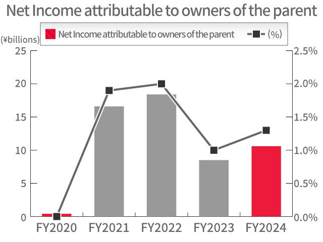Net Income Net Income