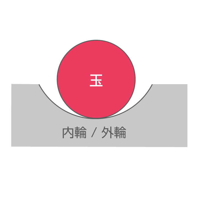 深溝玉軸受の特徴