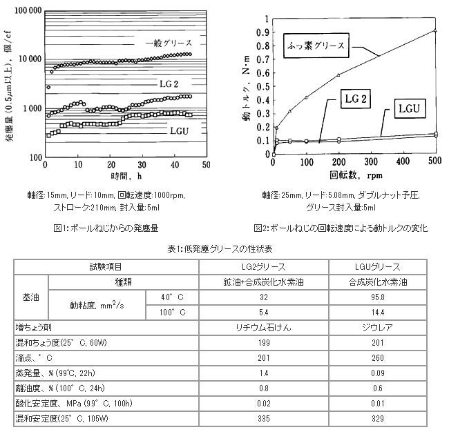 精機製品・技術レポート:低発塵グリースLG2, LGU スペーシアシリーズ ボールねじからの発塵量、ボールねじの回転速度による動トルクの変化、低発塵グリースの性状表