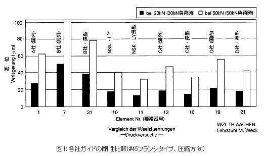精機製品・技術レポート:工作機械用高剛性NSKリニアガイド 各社ガイドの剛性比較