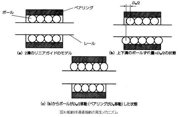 精機製品・技術レポート:NSKリニアガイドの高精度化技術開発 転動体通過振動の発生メカニズム