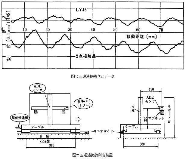 精機製品・技術レポート:NSKリニアガイドによる高速(高精度)化への課題 玉通過振動測定データ、玉通過振動測定装置