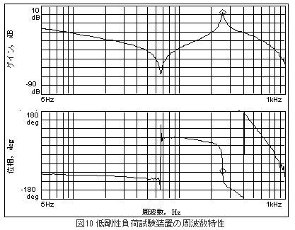 精機製品・技術レポート:ダイレクトドライブモータの技術動向 低剛性負荷試験装置の周波数特性
