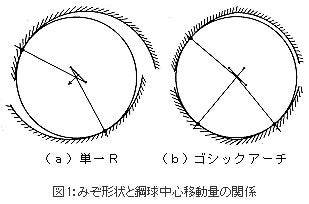精機製品・技術レポート:ボールねじの摩擦 みぞ形状と鋼球中心移動量の関係