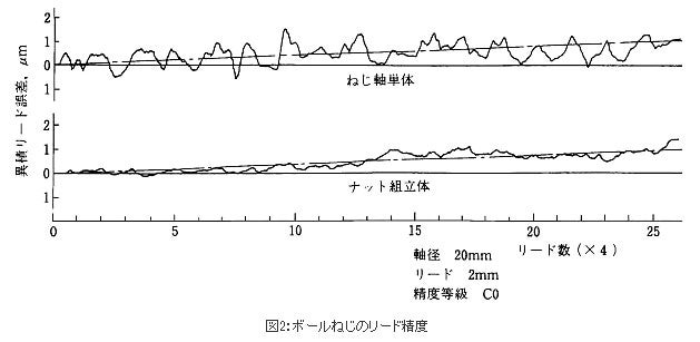 精機製品・技術レポート:位置決め精度に対するボールねじ・直動案内の影響 ボールねじのリード精度