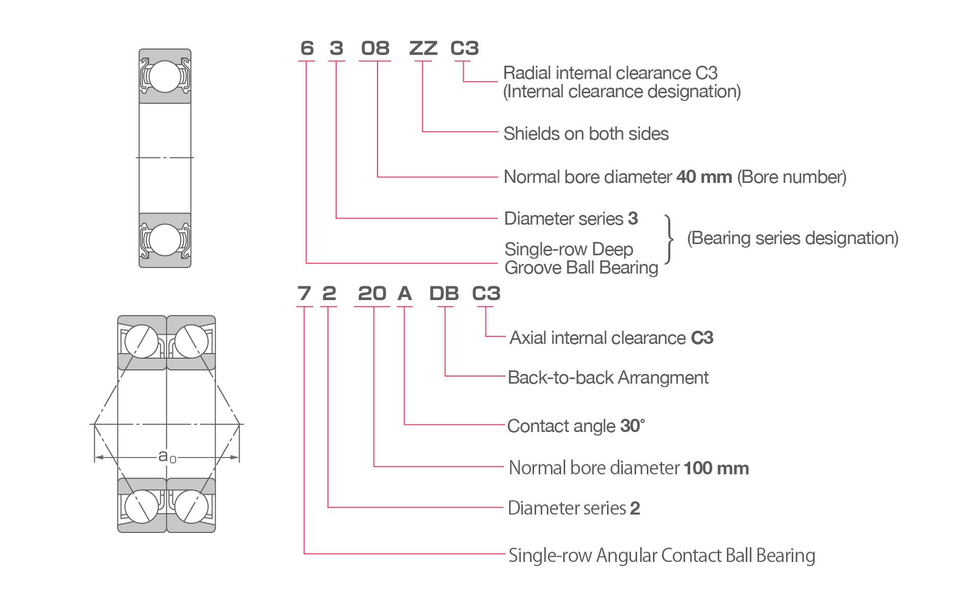 Ball Bearing Designations Examples of designations and the codes used within for ball bearings.
