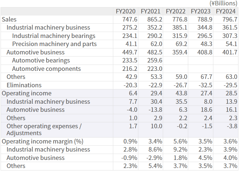 Breakdown by Business Segment Breakdown by Business Segment