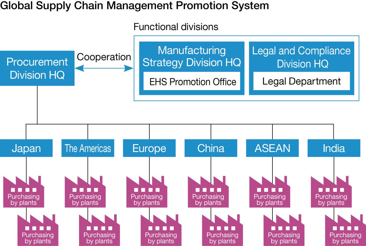 Global Supply Chain Management Promotion System Global Supply Chain Management Promotion System