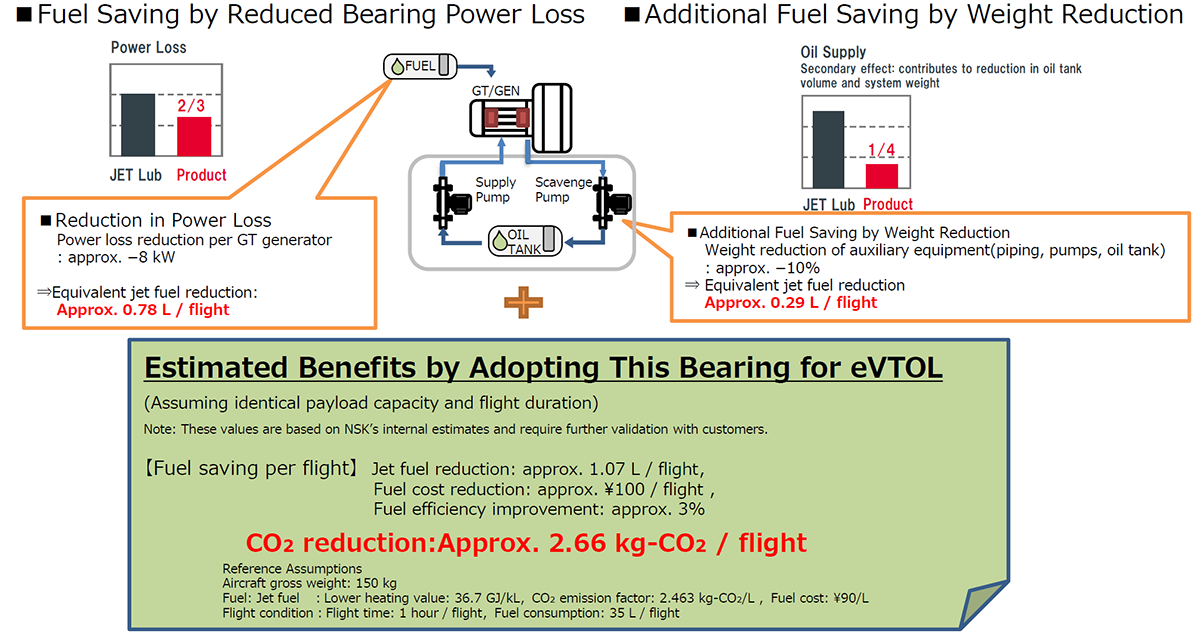 Fig.5　Estimated benefits by adopting this bearing for eVTOL