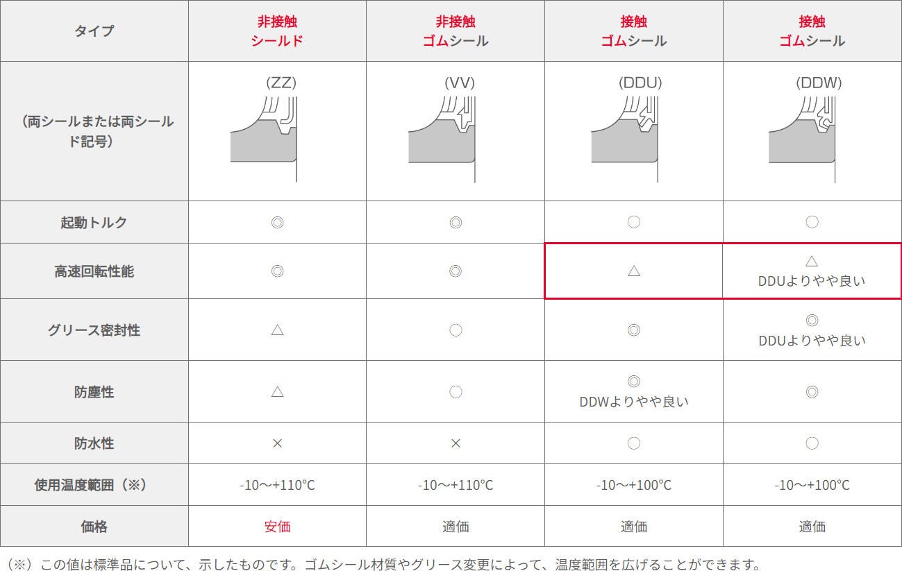 密封玉軸受の特徴