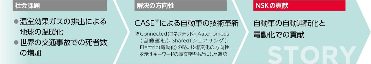 安全かつクリーンな自動車社会への貢献