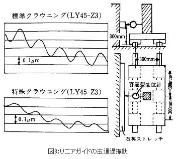 精機製品・技術レポート:位置決め精度に対するボールねじ・直動案内の影響 リニアガイドの玉通過振動