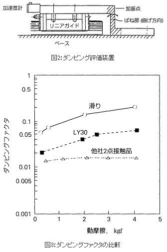 精機製品・技術レポート:工作機械用高剛性NSKリニアガイド ダンピング評価装置、ダンピングファクタの比較