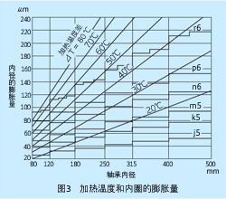 圖3 加熱溫度和內輪的膨脹量 圖3 加熱溫度和內輪的膨脹量