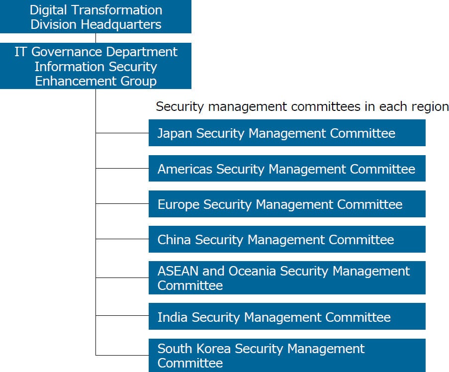 Information Security Management System (ISMS)