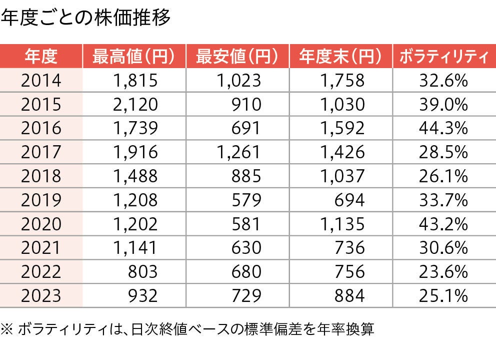 年度ごとの株価推移 年度ごとの株価推移