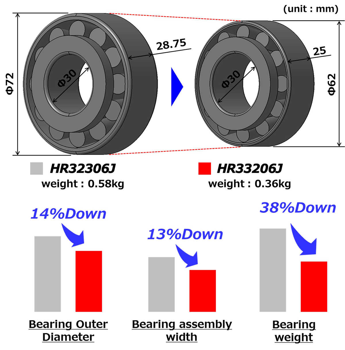 Fig.10　Effect of replacing HR32306J with HR33206J in tapered roller bearings