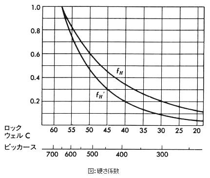 精機製品・技術レポート:寿命計算における係数 硬さ係数