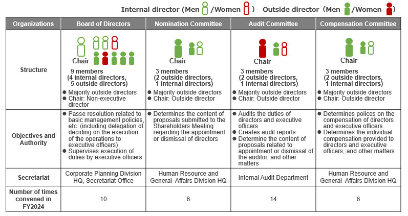 Roles and Structure of Supervisory Organizations Roles and Structure of Supervisory Organizations