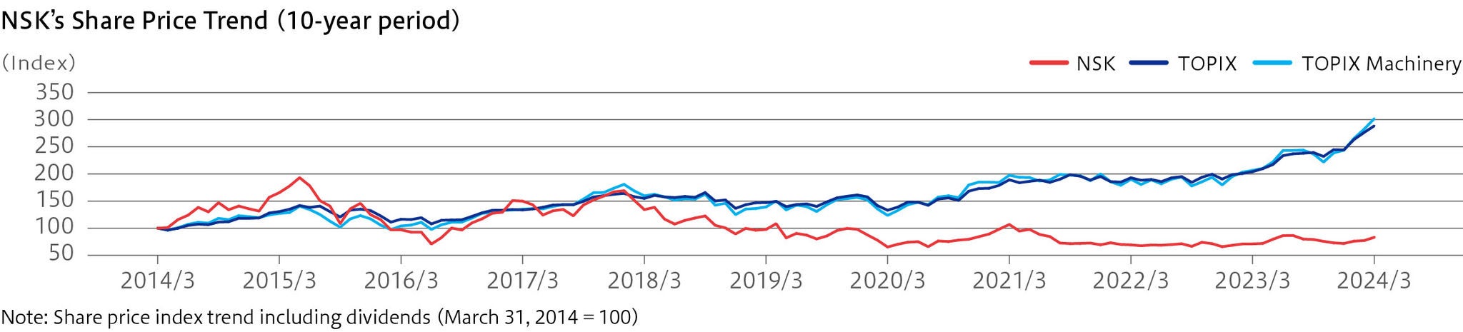 NSK's Share Price Trend (10-year period) NSK's Share Price Trend (10-year period)