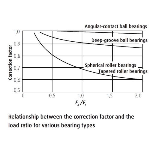 Limiting Speed, Bearings Types, Chart Limiting Speed, Bearings Types, Chart