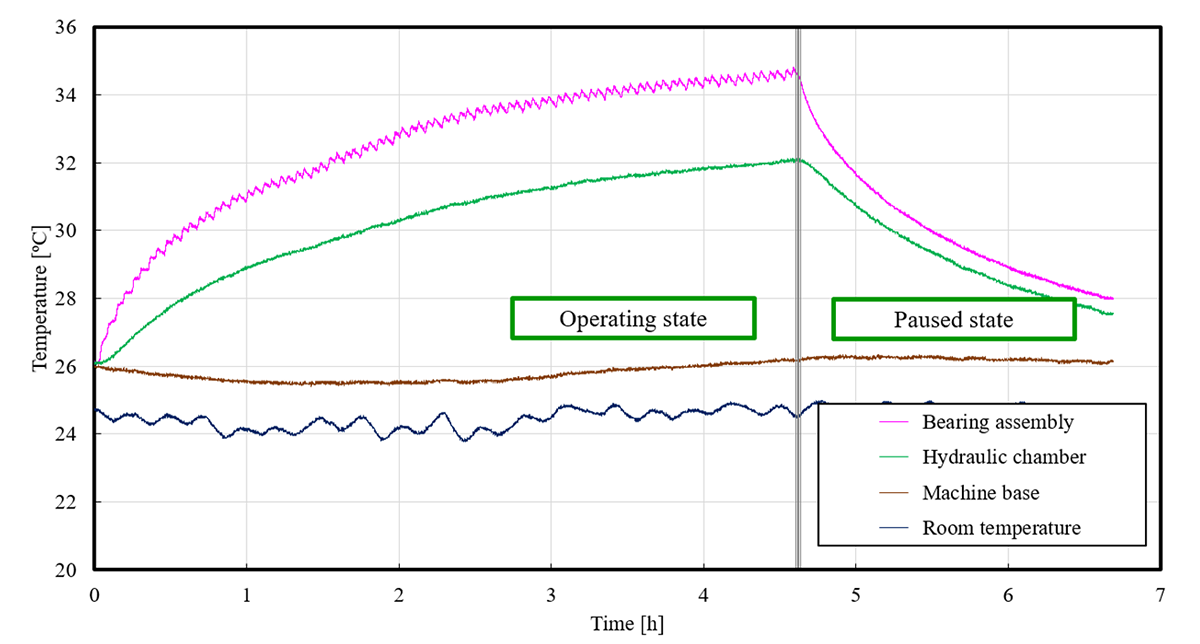 (a)　Component temperature change.