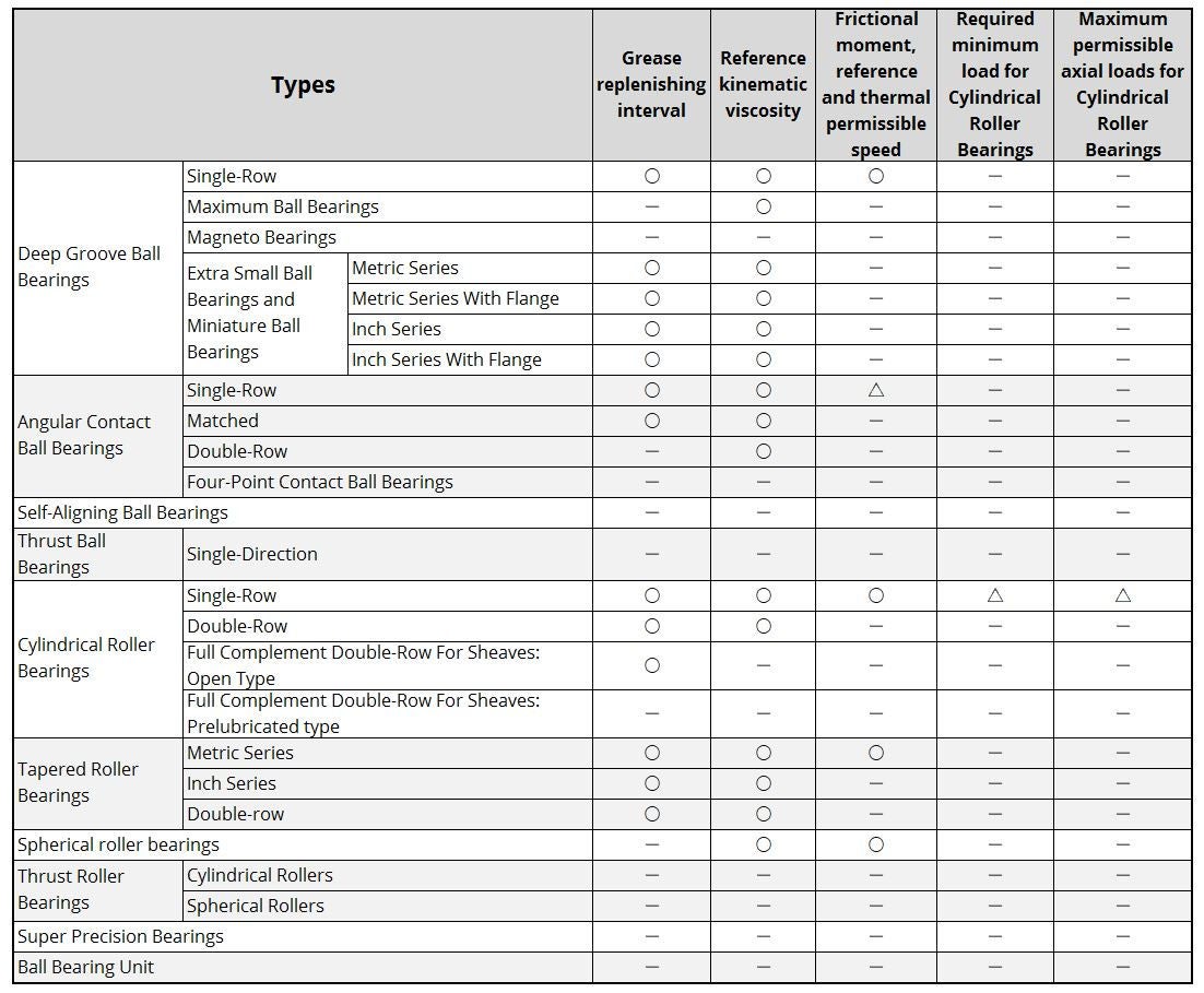 Bearing list for technical calculations Bearing list for technical calculations