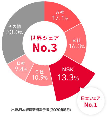 世界シェア 世界シェア