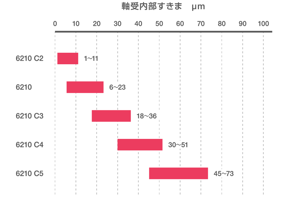軸受内部すきま