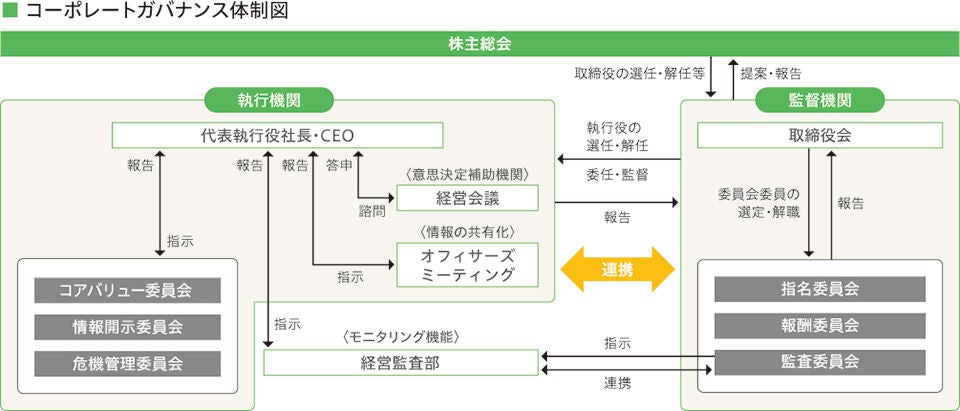 コーポレートガバナンス体制図 コーポレートガバナンス体制図