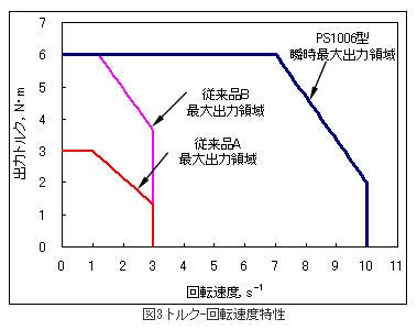 精機製品・技術レポート:ダイレクトドライブモータの技術動向 トルクー回転速度特性