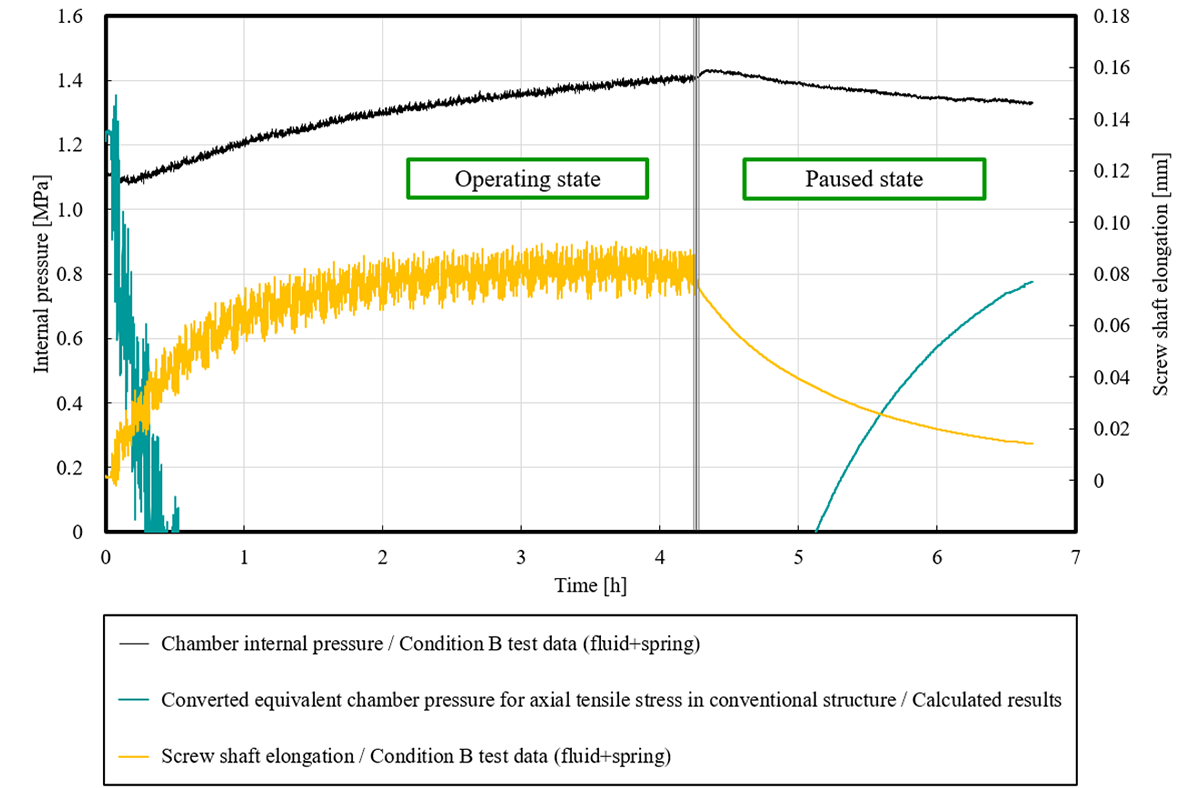 Fig.16　Relationship between pressure within hydraulic chamber, elongation of screw shaft and converted equivalent chamber pressure for axial tensile stress in conventional structure.