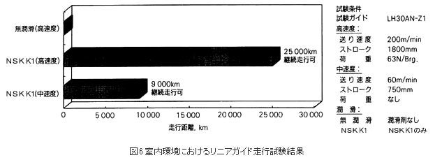 精機製品・技術レポート:『固形油』の開発とNSKリニアカイドヘの応用 木材切屑中でのリニアガイド耐久試験結果