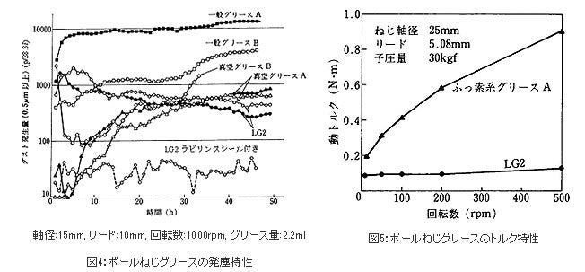 精機製品・技術レポート:クリーンハンドリング技術 ボールねじグリースの発塵特性、トルク特性