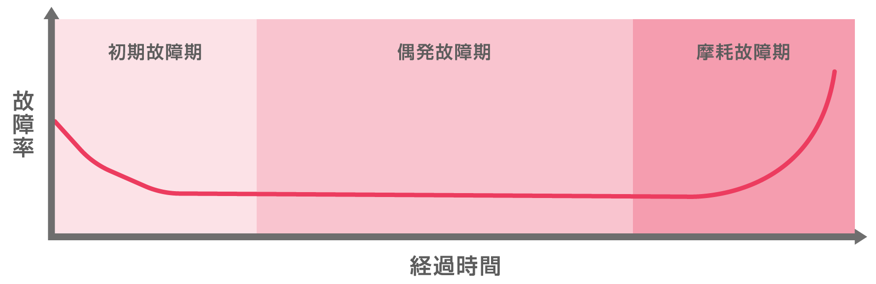 バスタブ曲線(故障率曲線)