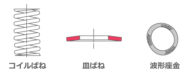 コイルばね、皿ばね、波形座金