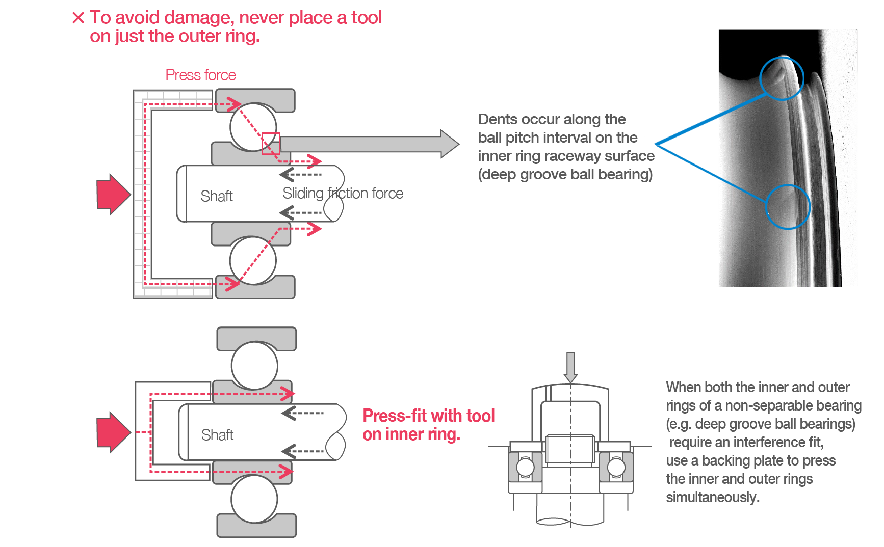 Mounting Precautions (Press Fits) 2D cross-sections of the proper way to press-fit an inner ring. Placing a tool on just the outer ring risks damaging the inner ring raceway surface. Using a tool on the inner ring or with a backing plate on the rings simultaneously prevents damage.