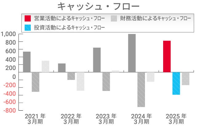 キャッシュ・フロー