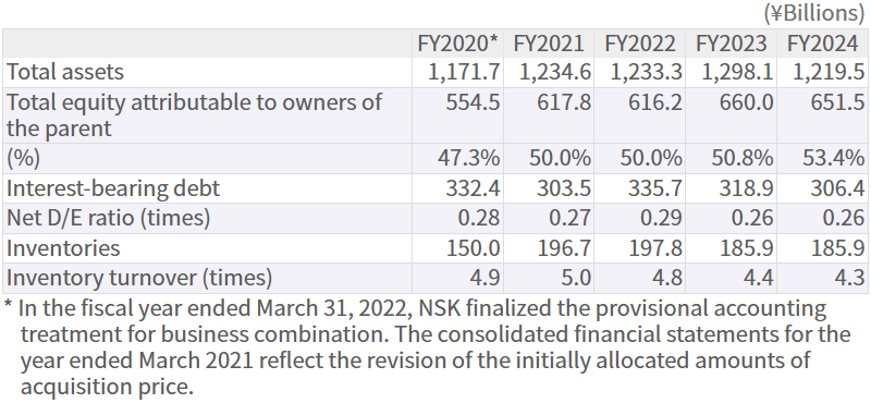 Assets / Equity / Debts / Inventories Assets / Equity / Debts / Inventories