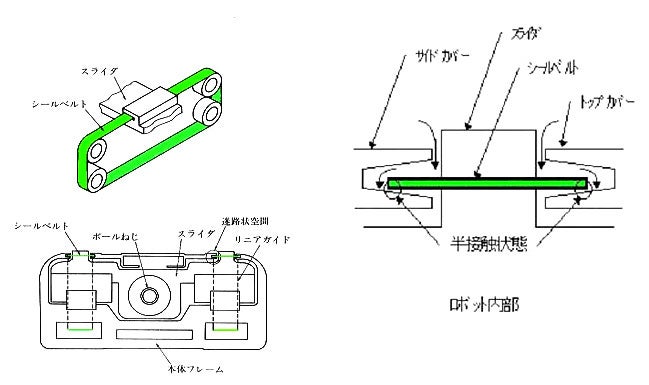 精機製品・産業レポート:XYモジュール Rシリーズ クリーン仕様 シートベルトの構造