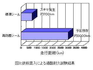 精機製品・産業レポート:ボールねじ 高防塵仕様 鉄粉混入による過酷耐久試験結果