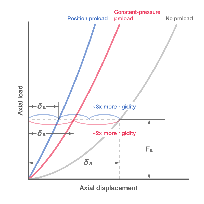 Comparison of Preload and Rigidity Three curves comparing preload methods and rigidity. Position preload provides about three times more rigidity than with no preload and constant-pressure preload about two times.